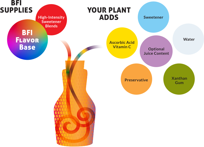 bfi-benefits-map BFI supplies. High intensity sweetener blends. Your plant adds: sweetener, ascorbic acid vitamin C, water, preservative, and xanthan gum